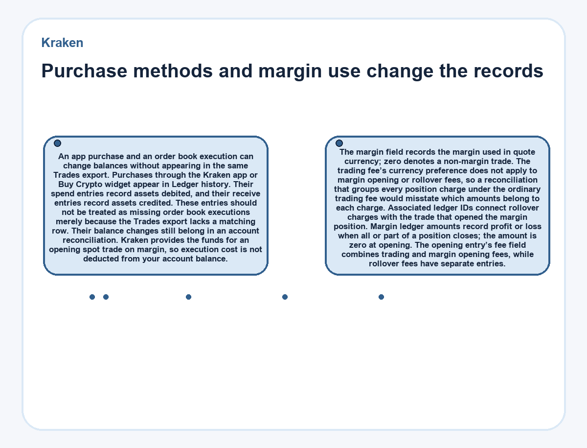Kraken: Purchase methods and margin use change the records - diagram