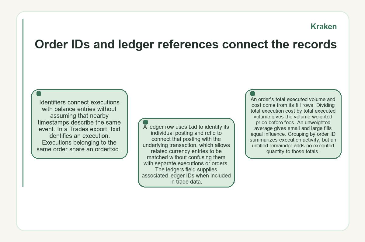 Kraken - Order IDs and ledger references connect the records