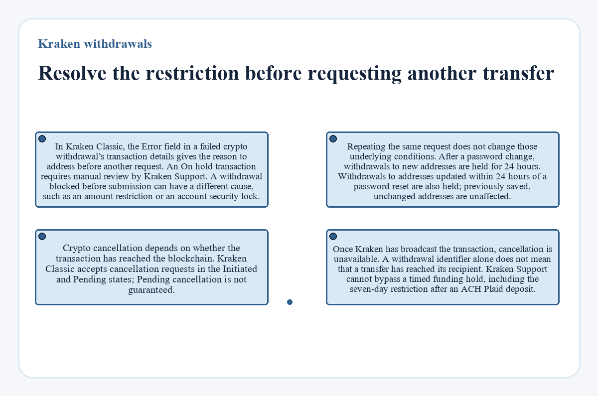 Visual summary: Kraken withdrawals: Resolve the restriction before requesting another transfer